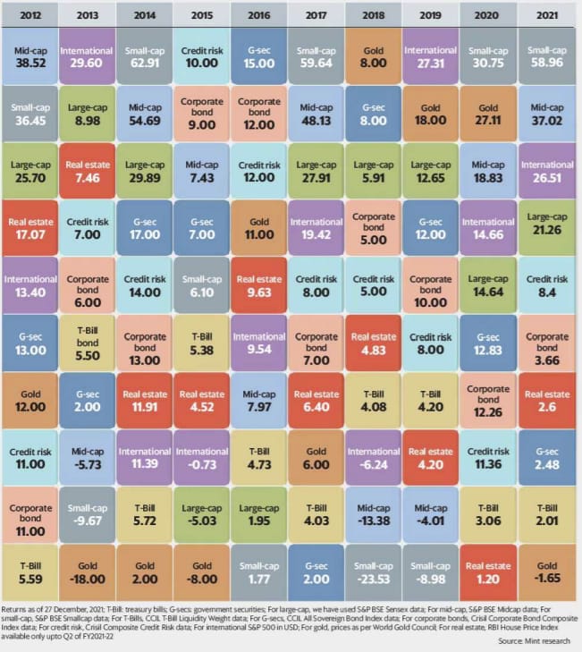 asset allocation